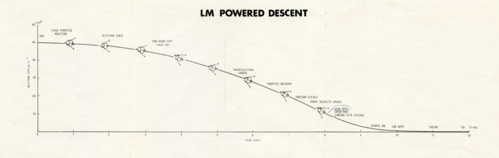 diagram of Lunar Lander powered descent from NASA documentation